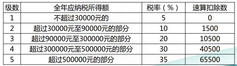 最新速算扣除数,最新速算扣除标准