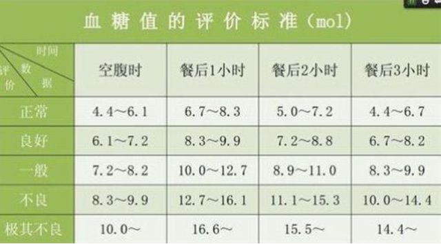 血糖正常值最新标准2017,2017版血糖正常值新标准揭晓