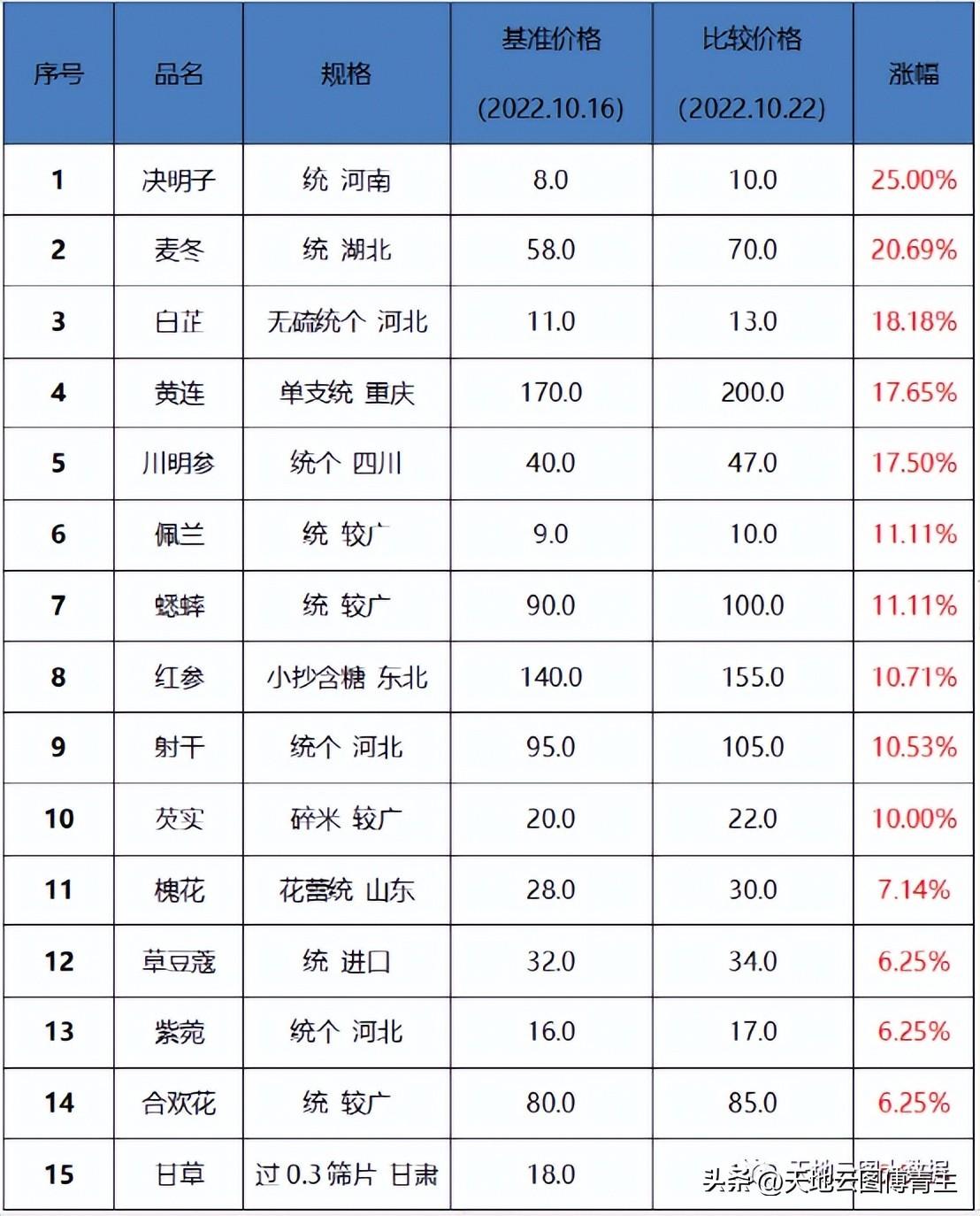 全国中药材最新价格,全国中药材最新行情速览