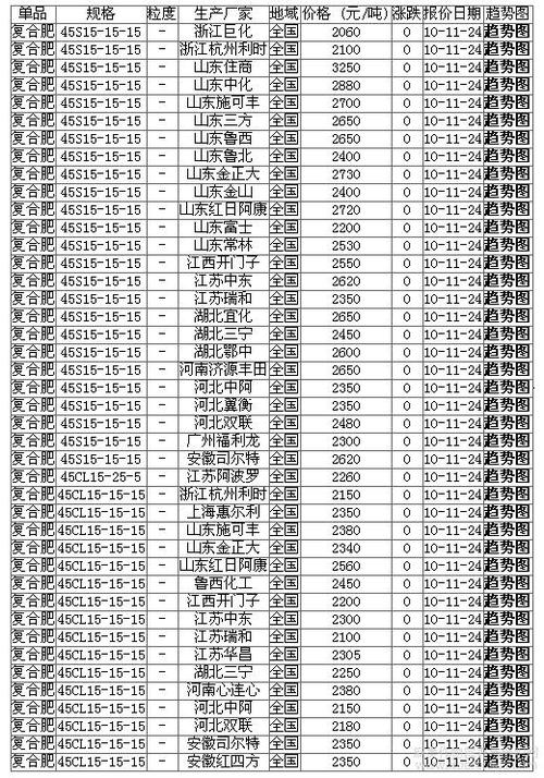 鲁西复合肥最新价格表｜鲁西复合肥价格一览