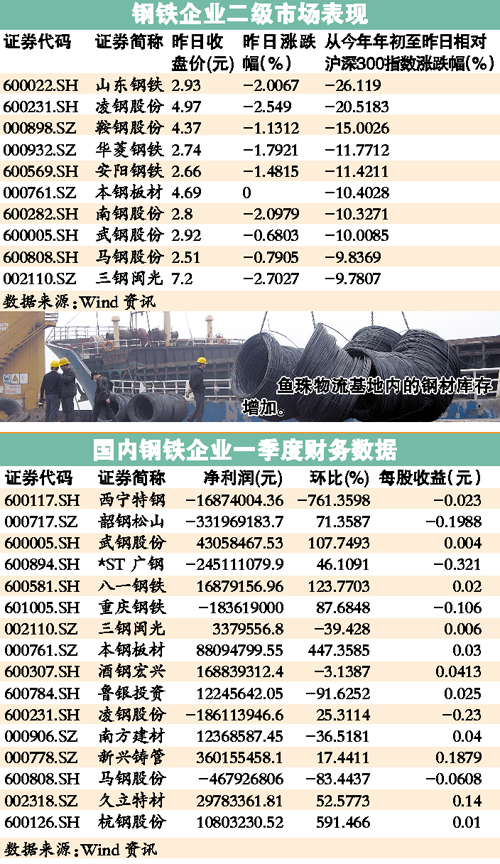 最新全国钢材市场价格动态