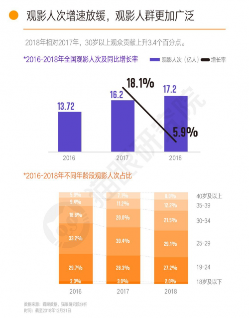 猫眼电影票房新数据