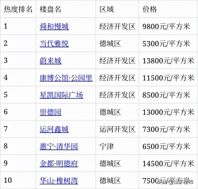 德州楼市热讯：最新德州市区二手房售出信息汇总