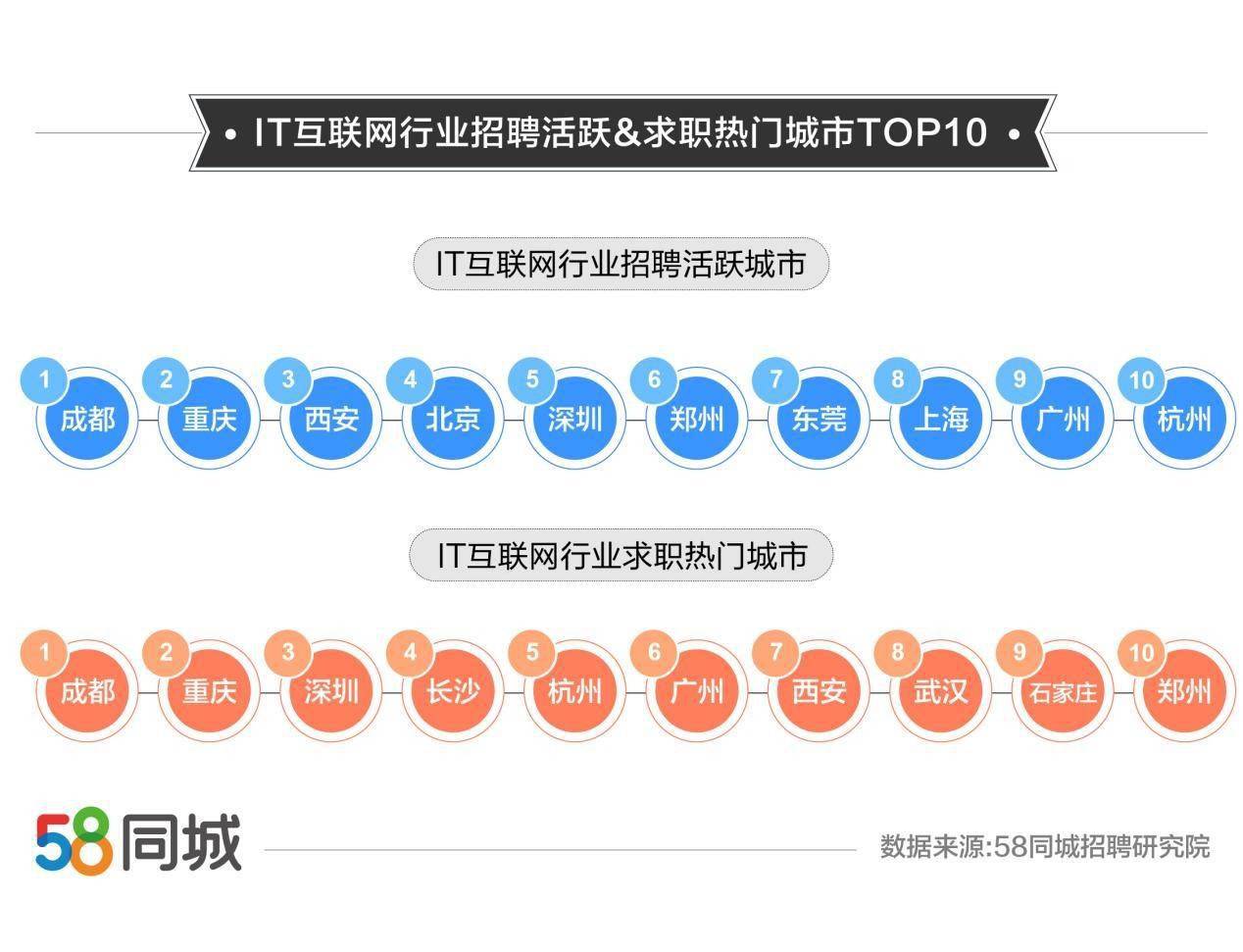 成都地区58同城招聘平台最新职位速递